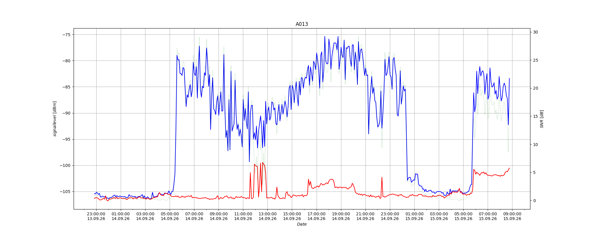 Aktuelle Daten der letzten 36 Stunden unseres Empfängers in Näfels (Zeiten in UTC).